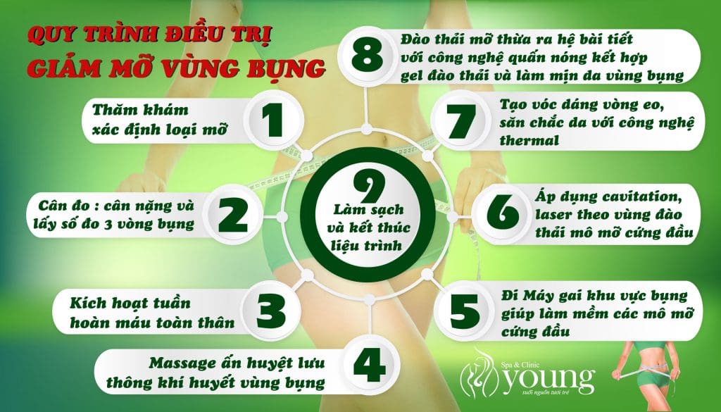 Quy trình giảm mỡ bụng tại Young Spa